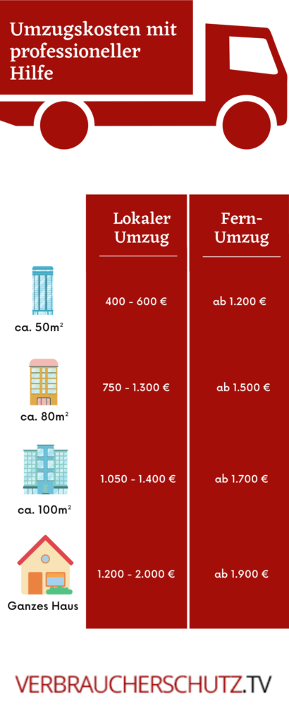 Geld Sparen Beim Umzug Mit Diesen Tipps!