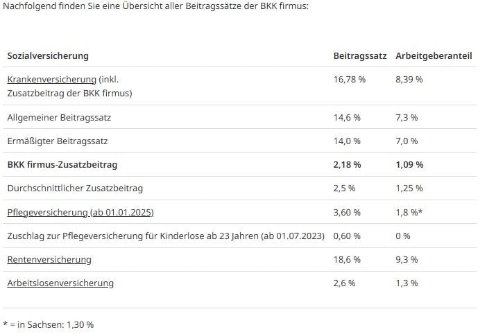 Übersichtstabelle aller Beitragssätze der Bkk firmus: Sozialversicherung und Bkk firmus-Zusatzbeitrag.