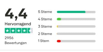 Trustpilot-Bewertung: 4,4 von 5 Sternen bei 2.956 Bewertungen, als 'hervorragend' eingestuft. Die meisten Nutzer vergaben 5 Sterne, wenige 4, 3, 2 oder 1 Stern.