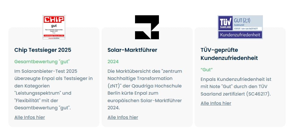 Auszeichnungen für Enpal: Links Chip Testsieger 2025 mit Gesamtnote 'gut' in den Kategorien Leistungsspektrum und Flexibilität. In der Mitte Solar-Marktführer 2024 laut Quadriga Hochschule Berlin. Rechts TÜV-geprüfte Kundenzufriedenheit mit Bewertung 'gut' (Note 2,1) durch TÜV Saarland.
