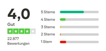 Trustpilot-Bewertung: Durchschnitt 4,0 von 5 Sternen bei 22.877 Bewertungen. Gesamturteil 'Gut'. Balkendiagramm zeigt Verteilung: überwiegend 5-Sterne- und 4-Sterne-Bewertungen, weniger 3 Sterne, kaum 2 und 1 Stern.