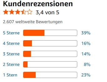 Arctic Air Luftkühler wurde mit durchschnittlich 3,4 von 5 Sternen auf Amazon bewertet. 