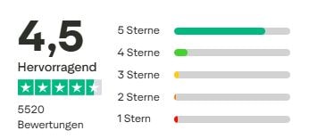 Bears with Benefits Erfahrungen: Trustpilot-Bewertung mit einer Gesamtbewertung von 4,5 von 5 Sternen. Der Text beschreibt die Note als 'Hervorragend'. Insgesamt 5520 Bewertungen, mit den meisten bei 5 Sternen.