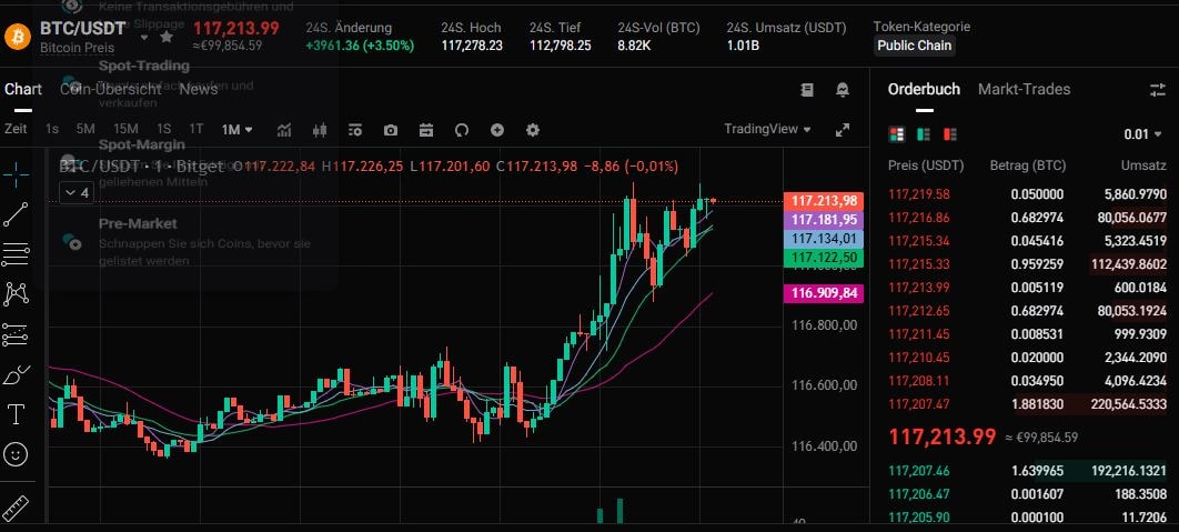 Screenshot der Bitget-Handelsplattform mit Bitcoin/USDT-Chart, Kurs bei 117.213,99 USDT, Preisanstieg um 3,5 %, sowie Orderbuch mit aktuellen Kauf- und Verkaufsorders.
