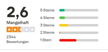Bitget Erfahrung: Trustpilot-Bewertung mit einer Gesamtbewertung von 2,6 von 5 Sternen. Der Text beschreibt die Note als 'Mangelhaft'. Insgesamt 2344 Bewertungen, mit vielen 1-Stern-Bewertungen.