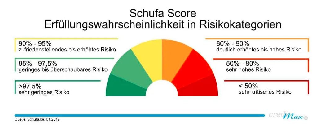 Schufa Score: Einwilligungswahrscheinlichkeit in Risikokategorien bei Credimaxx
