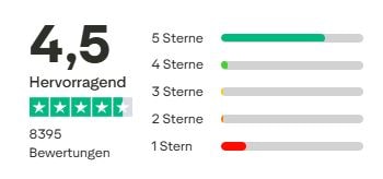 Der Screenshot zeigt eine Trustpilot-Bewertung mit 4,5 von 5 Sternen („Hervorragend“) basierend auf 8395 Bewertungen. Die Mehrheit vergab 5 Sterne, wenige gaben 1 Stern.