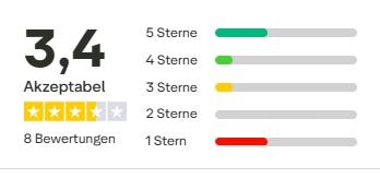 Der Screenshot zeigt eine Trustpilot-Bewertung mit 3,4 von 5 Sternen („Akzeptabel“) basierend auf 8 Bewertungen. Die Mehrheit vergab 5 Sterne, einige gaben auch nur 1 Stern.