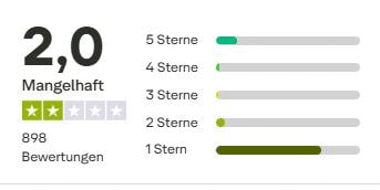 Inter Versicherung Erfahrung: Trustpilot-Bewertung mit einer Gesamtbewertung von 2 von 5 Sternen. Der Text beschreibt die Note als 'Mangelhaft'. Insgesamt 898 Bewertungen, mit vielen 1-Stern-Bewertungen.