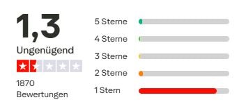 Trustpilot-Bewertung von C-Date mit einer Gesamtbewertung von 1,3 von 5 Sternen. Der Text beschreibt die Note als 'Ungenügend'. Insgesamt 1870 Bewertungen. Hauptsächlich 1-Stern-Bewertungen.