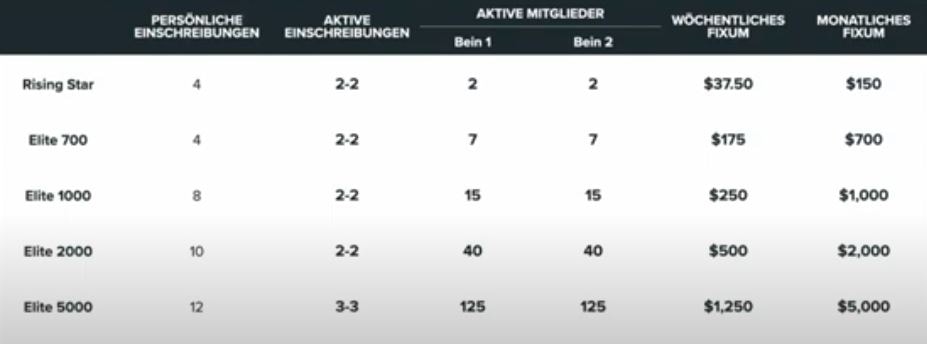 Jifu-Vergütungsplan-Tabelle mit fünf Rängen – zeigt Anforderungen an persönliche und aktive Einschreibungen sowie mögliche wöchentliche und monatliche Fixvergütung.