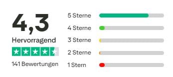 Kijimea Trustpilot-Bewertung mit einer Gesamtbewertung von 4,3 von 5 Sternen. Der Text beschreibt die Note als 'Hervorragend'. Insgesamt 141 Bewertungen, mit den meisten bei 5 Sternen.