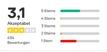 Fitline Trustpilot Bewertung