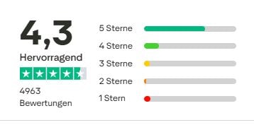 Omaze Trustpilot Gesamtbewertung