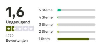 Santander Bank Erfahrungen Trustpilot Gesamtbewertung
